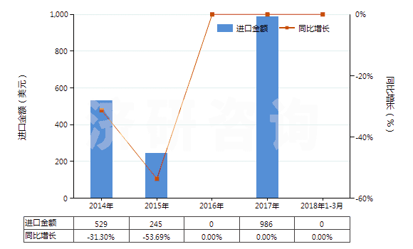 2014-2018年3月中國麻黃堿及其鹽(HS29394100)進口總額及增速統(tǒng)計